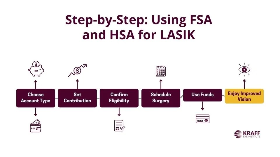 How to Use Your HSA and FSA for LASIK Kraff Eye Institute